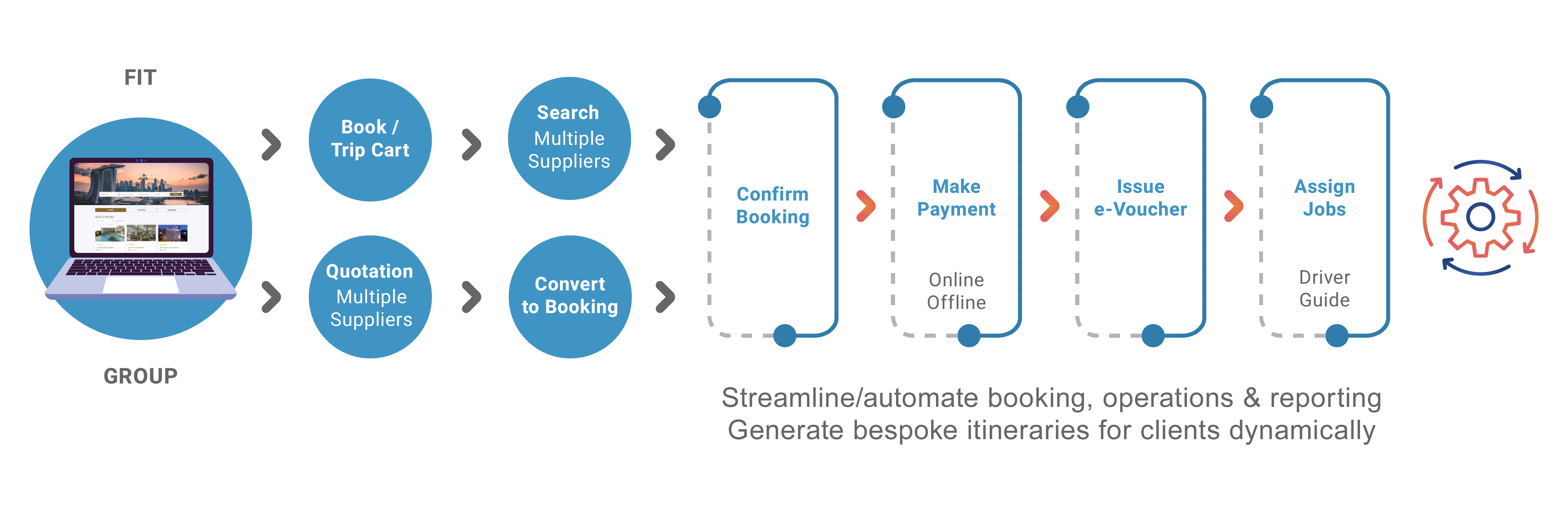 Travel Operators & Agents